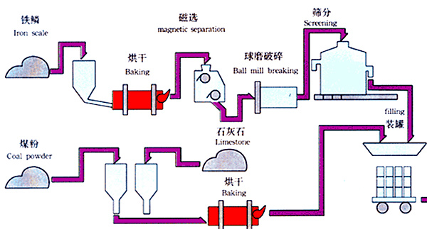 還原鐵粉壓塊生產(chǎn)工藝流程圖