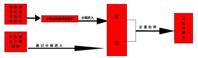 鋼屑?jí)簤K機(jī)冷壓成型